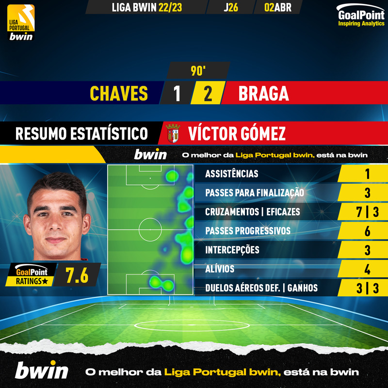 GoalPoint-2023-04-02-Chaves-Braga-Away-Víctor-Gómez-Liga-Bwin-202223-MVP