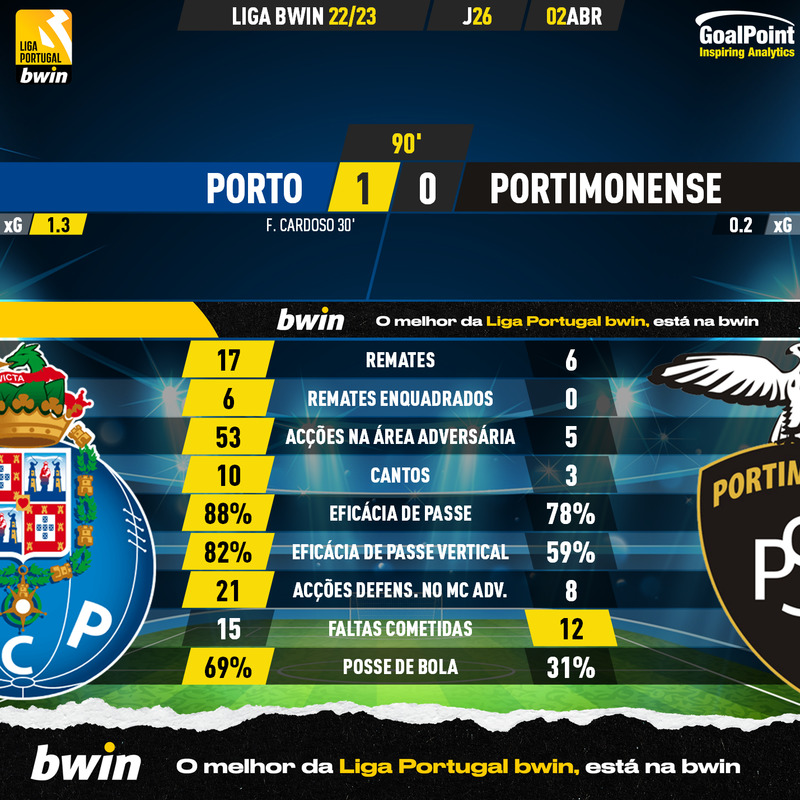 GoalPoint-2023-04-02-Porto-Portimonense-Liga-Bwin-202223-90m