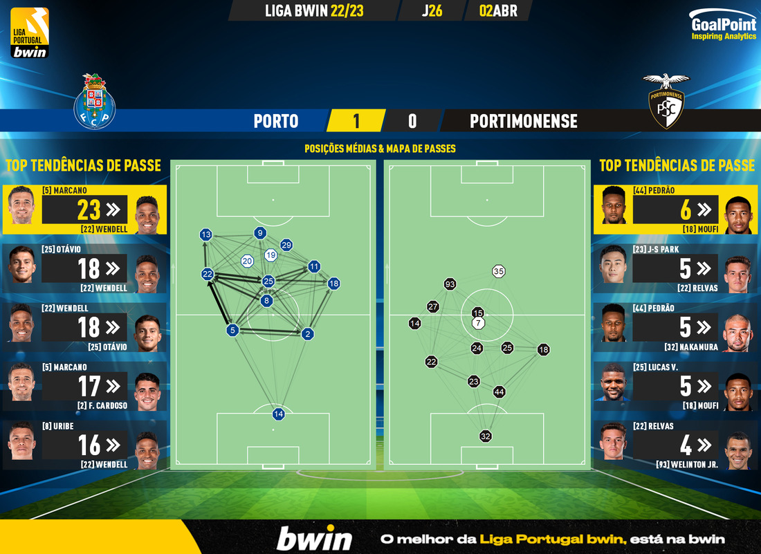 GoalPoint-2023-04-02-Porto-Portimonense-Liga-Bwin-202223-pass-network