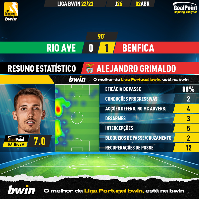 GoalPoint-2023-04-02-Rio-Ave-Benfica-Away-Alejandro-Grimaldo-Liga-Bwin-202223-MVP