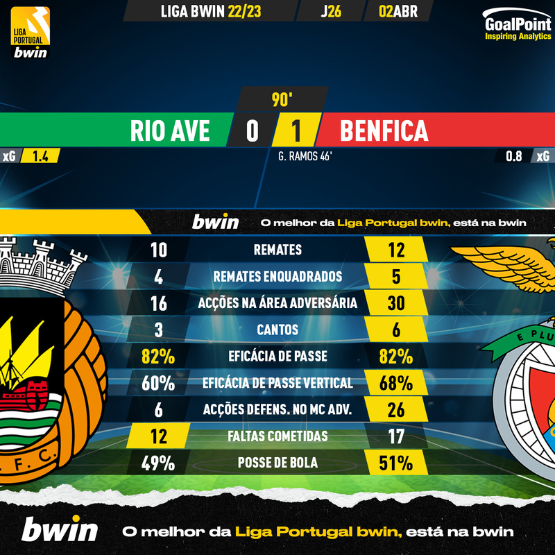 GoalPoint-2023-04-02-Rio-Ave-Benfica-Liga-Bwin-202223-90m