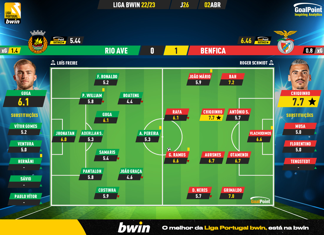 GoalPoint-2023-04-02-Rio-Ave-Benfica-Liga-Bwin-202223-Ratings