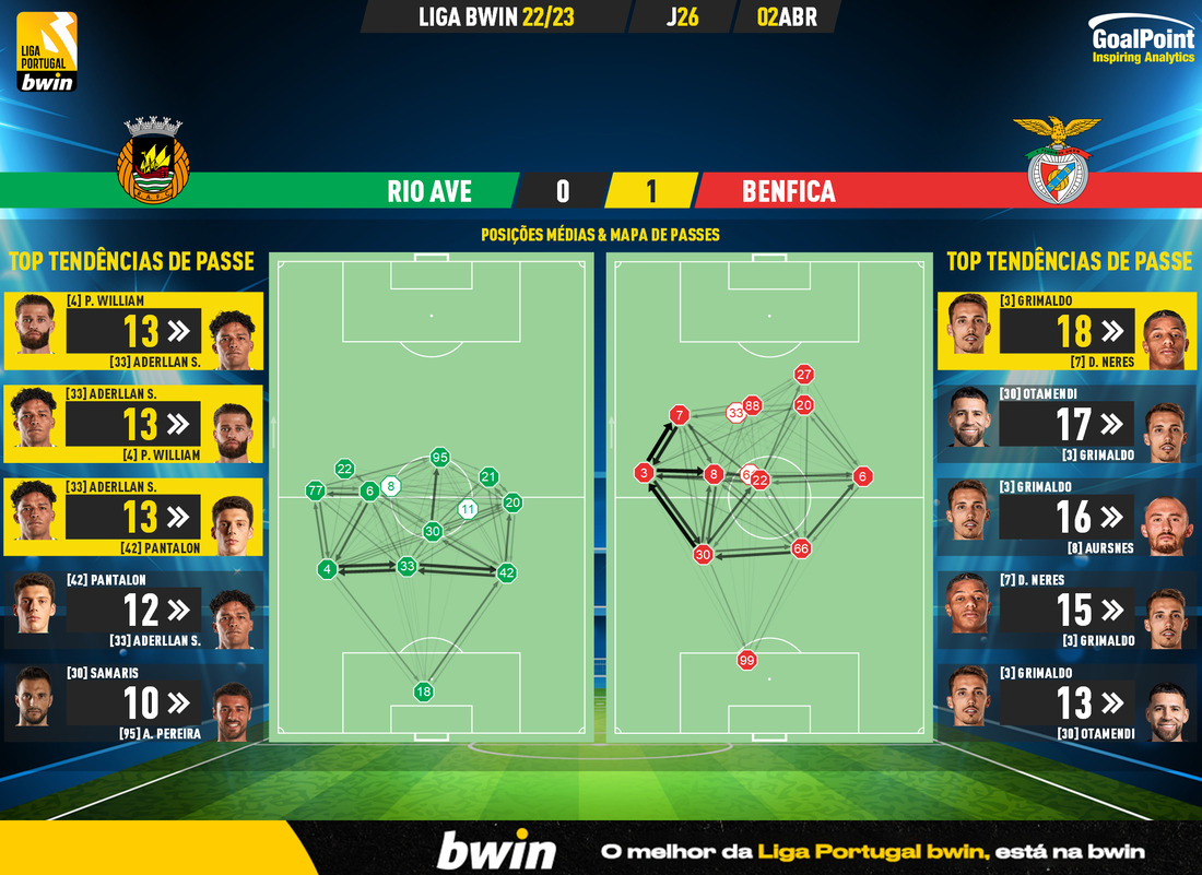 GoalPoint-2023-04-02-Rio-Ave-Benfica-Liga-Bwin-202223-pass-network