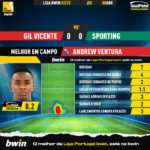 GoalPoint-2023-04-05-Gil-Vicente-Sporting-Home-Andrew-Ventura-Liga-Bwin-202223-MVP