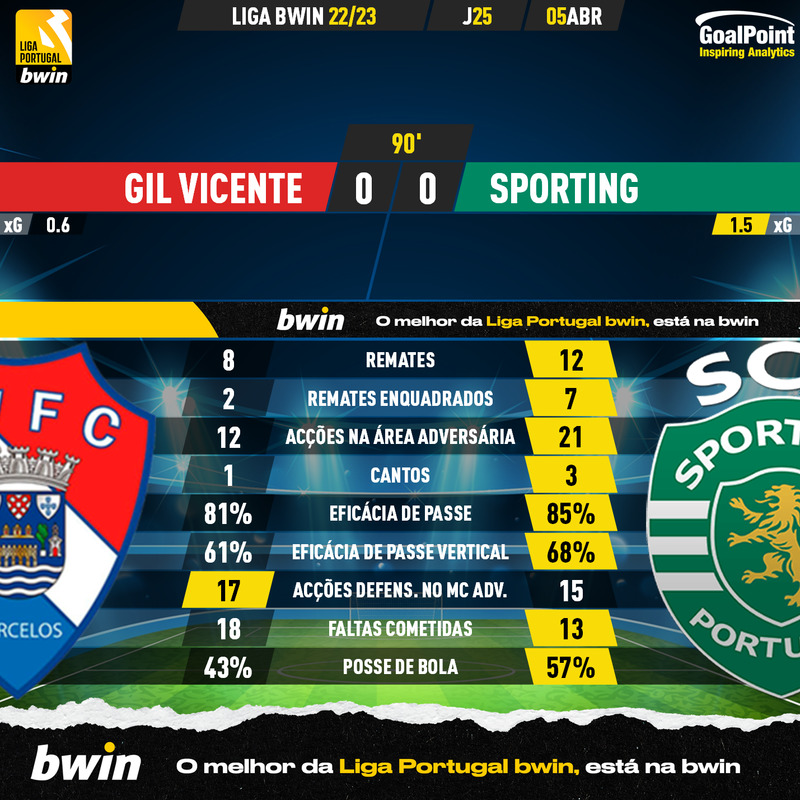 GoalPoint-2023-04-05-Gil-Vicente-Sporting-Liga-Bwin-202223-90m