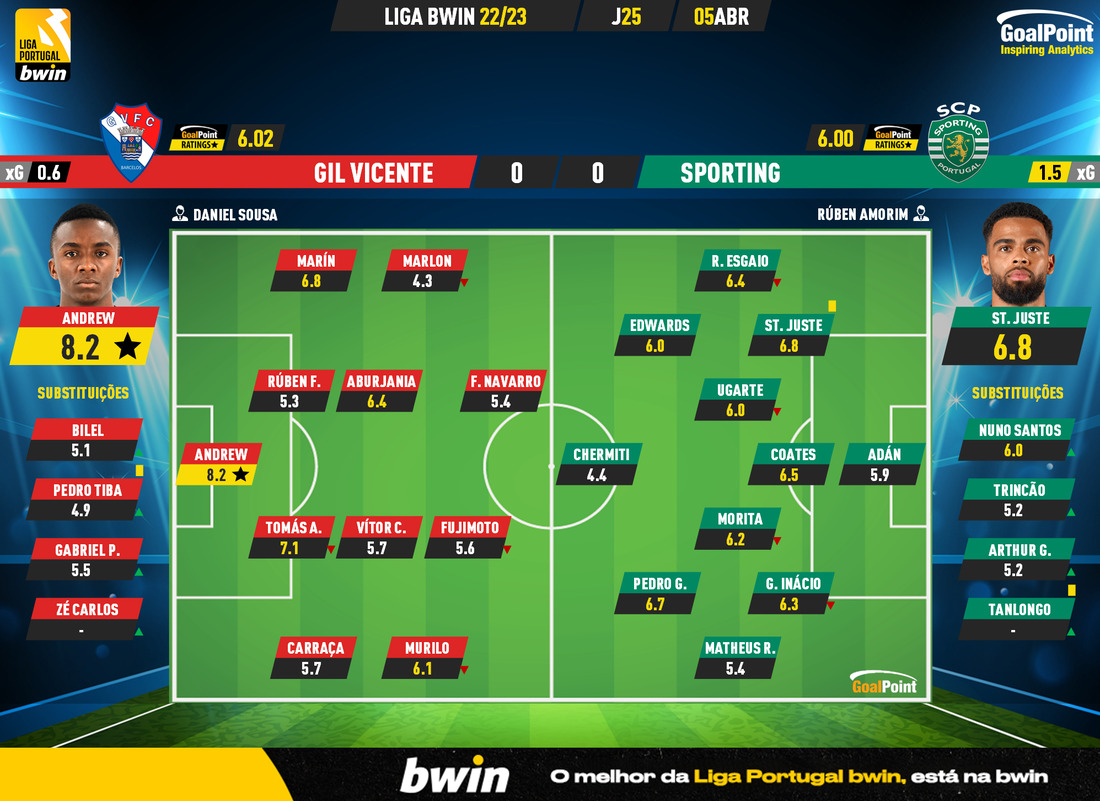 GoalPoint-2023-04-05-Gil-Vicente-Sporting-Liga-Bwin-202223-Ratings