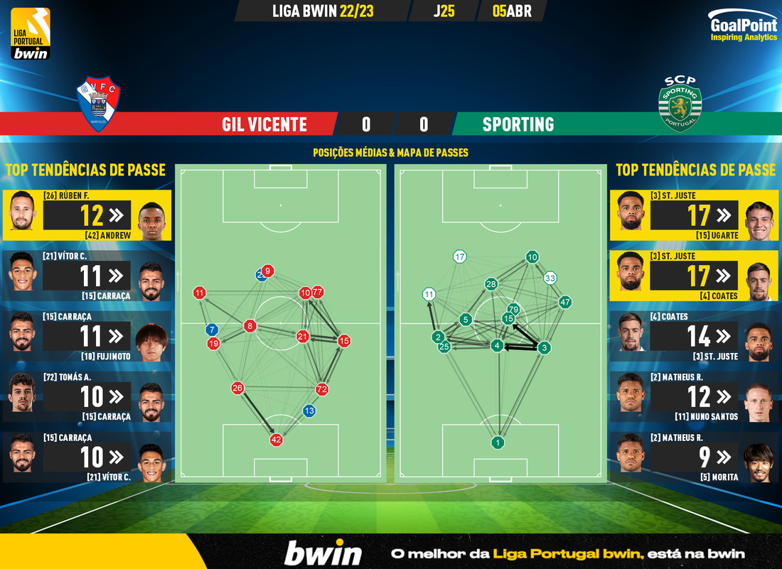 GoalPoint-2023-04-05-Gil-Vicente-Sporting-Liga-Bwin-202223-pass-network