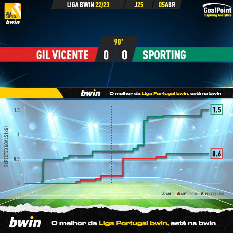 GoalPoint-2023-04-05-Gil-Vicente-Sporting-Liga-Bwin-202223-xG
