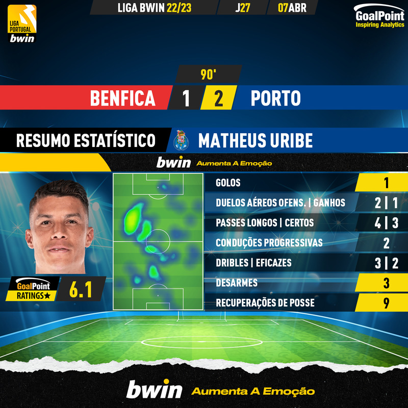 GoalPoint-2023-04-07-Benfica-Porto-Away-Matheus-Uribe-Liga-Bwin-202223-MVP