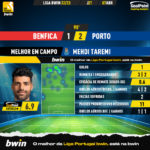 GoalPoint-2023-04-07-Benfica-Porto-Away-Mehdi-Taremi-Liga-Bwin-202223-MVP