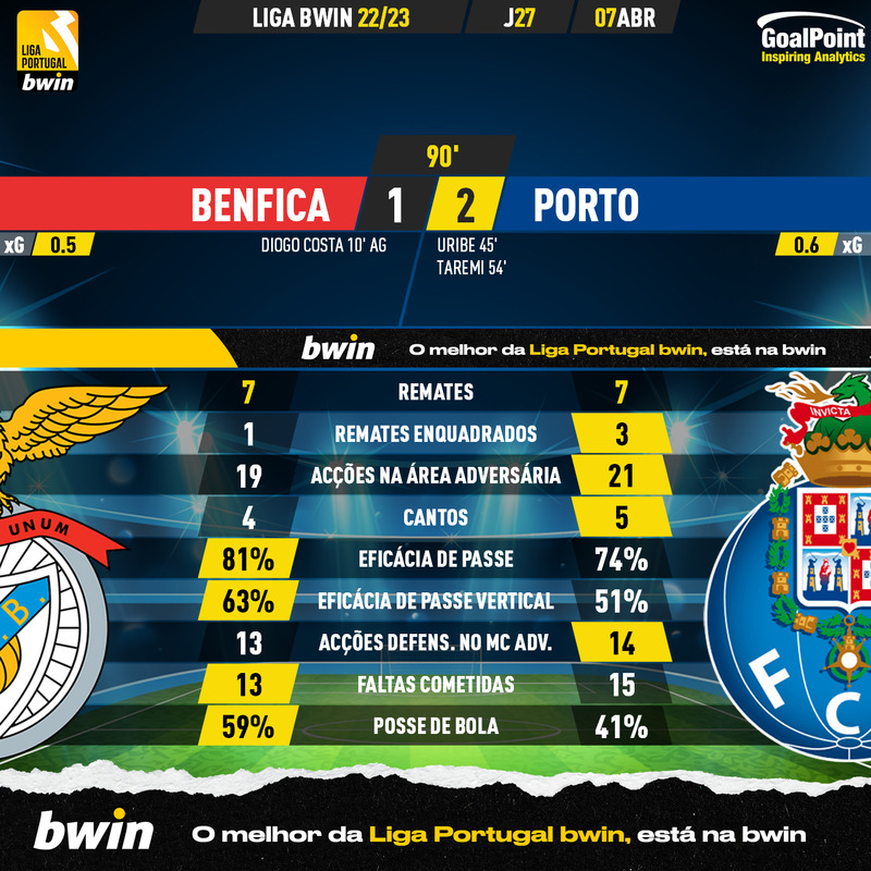 GoalPoint-2023-04-07-Benfica-Porto-Liga-Bwin-202223-90m