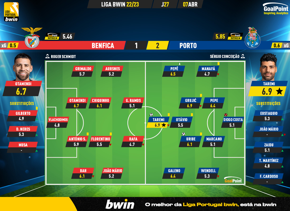 GoalPoint-2023-04-07-Benfica-Porto-Liga-Bwin-202223-Ratings