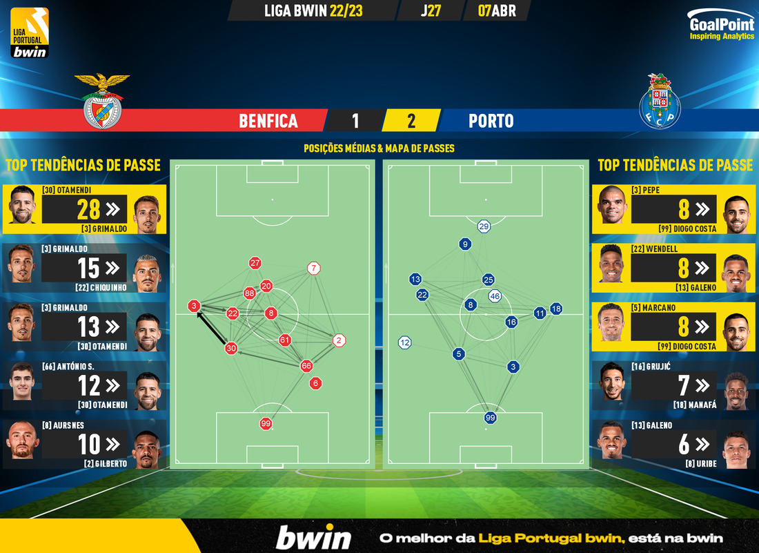GoalPoint-2023-04-07-Benfica-Porto-Liga-Bwin-202223-pass-network