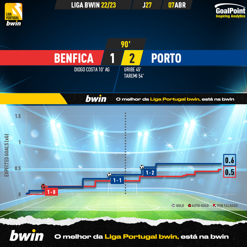 GoalPoint-2023-04-07-Benfica-Porto-Liga-Bwin-202223-xG