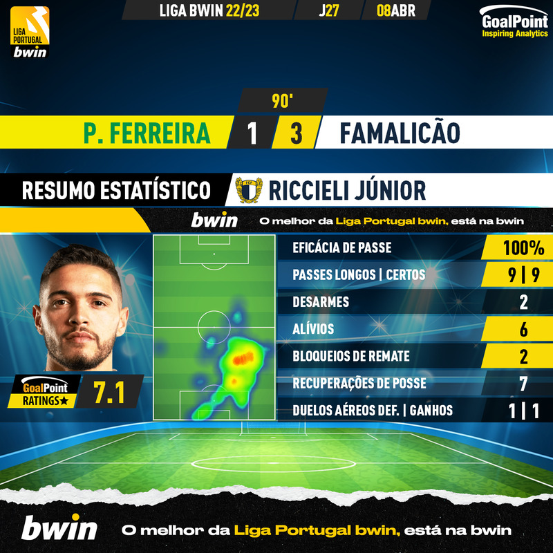 GoalPoint-2023-04-08-Pacos-Famalicao-Away-Riccieli-Júnior-Liga-Bwin-202223-MVP