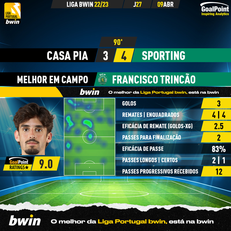 GoalPoint-2023-04-09-Casa-Pia-Sporting-Away-Francisco-Trincão-Liga-Bwin-202223-MVP