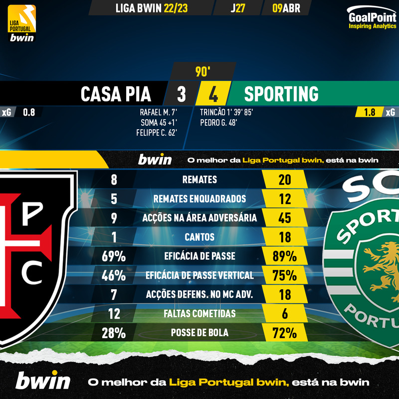 GoalPoint-2023-04-09-Casa-Pia-Sporting-Liga-Bwin-202223-90m