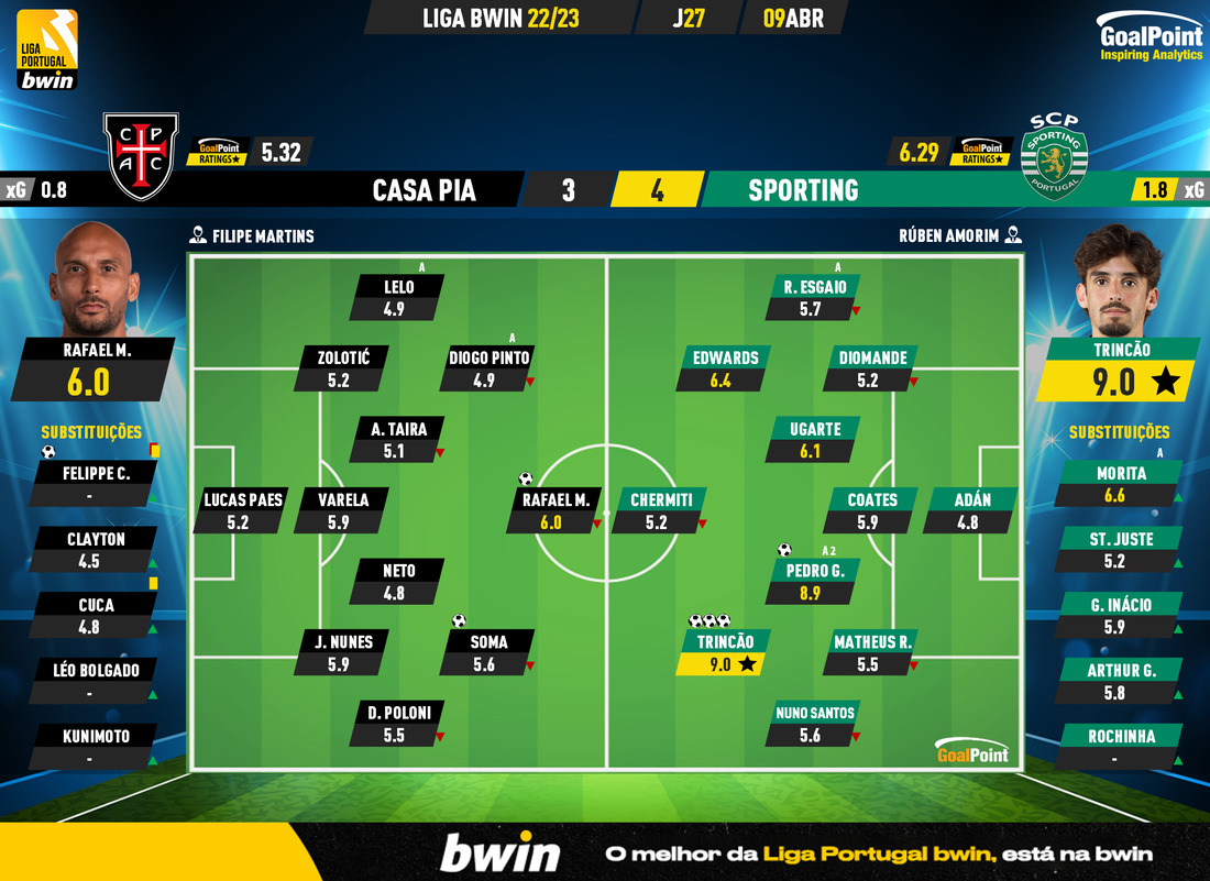 GoalPoint-2023-04-09-Casa-Pia-Sporting-Liga-Bwin-202223-Ratings
