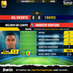 GoalPoint-2023-04-10-Gil-Vicente-Chaves-Home-Andrew-Ventura-Liga-Bwin-202223-MVP