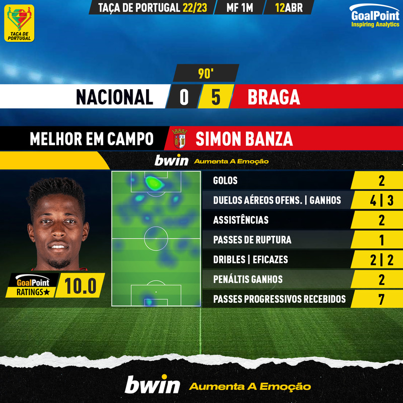 GoalPoint-2023-04-12-Nacional-Braga-Away-Simon-Banza-Taca-de-Portugal-202223-MVP
