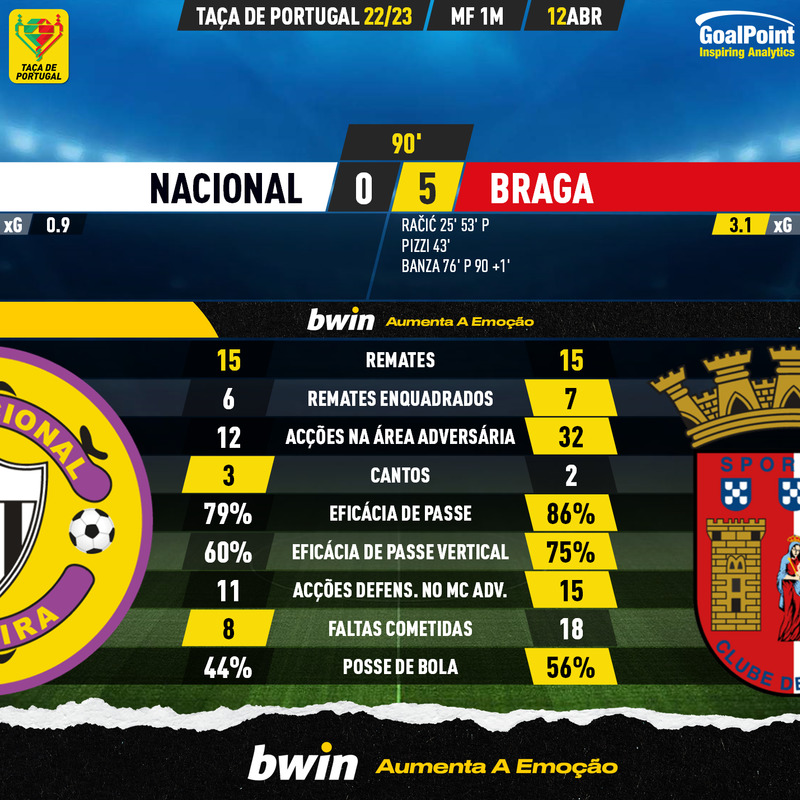 GoalPoint-2023-04-12-Nacional-Braga-Taca-de-Portugal-202223-90m