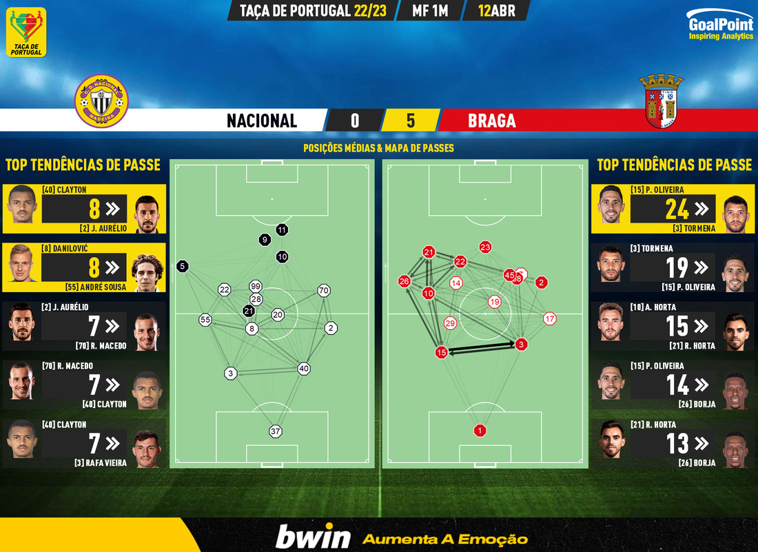 GoalPoint-2023-04-12-Nacional-Braga-Taca-de-Portugal-202223-pass-network