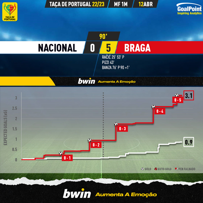 GoalPoint-2023-04-12-Nacional-Braga-Taca-de-Portugal-202223-xG