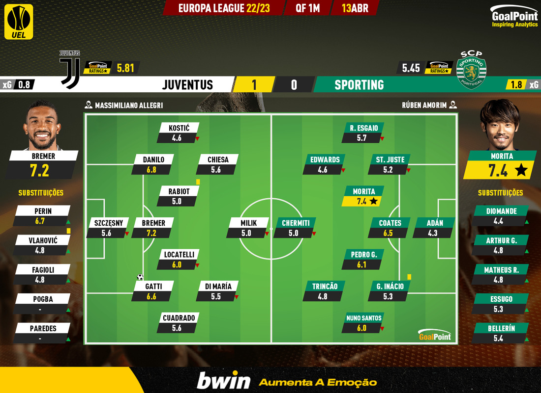 GoalPoint-2023-04-13-Juventus-Sporting-Europa-League-202223-Ratings
