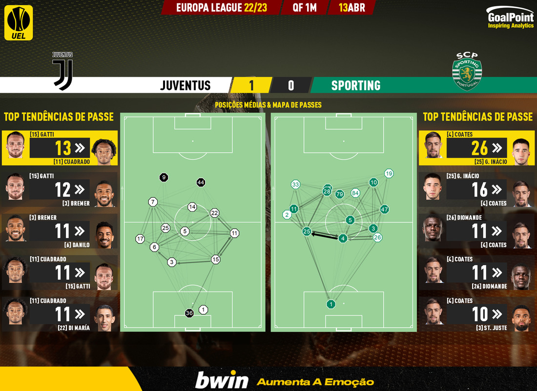 Palpites Juventus x Sporting – 13/04/2023 – Liga Europa