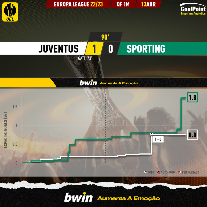 GoalPoint-2023-04-13-Juventus-Sporting-Europa-League-202223-xG