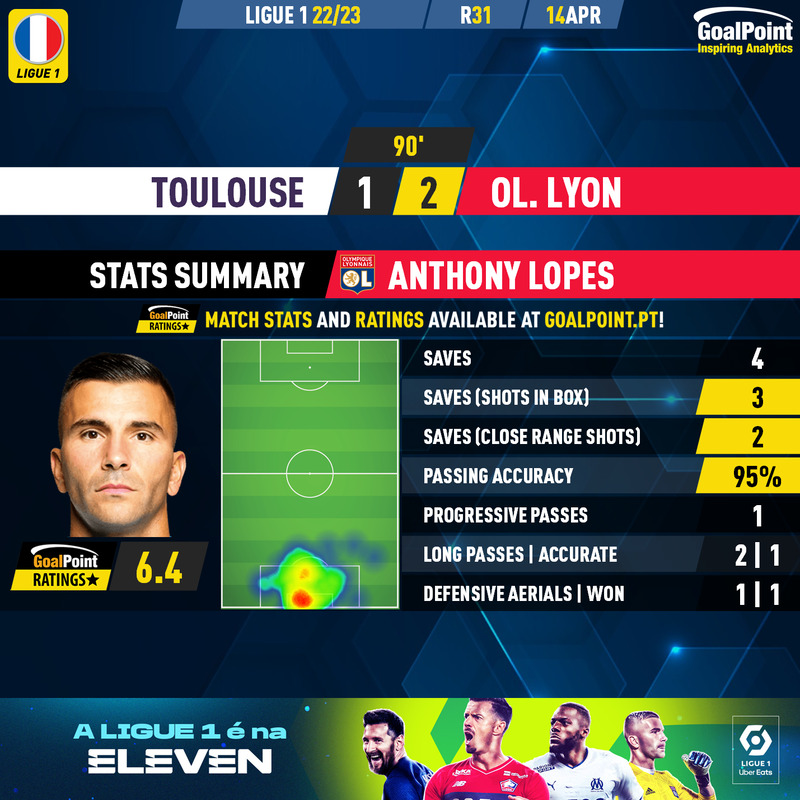GoalPoint-2023-04-14-Toulouse-Lyon-Away-Anthony-Lopes-French-Ligue-1-202223-MVP