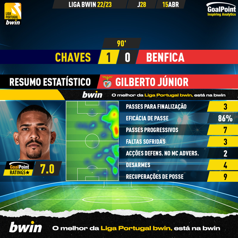 GoalPoint-2023-04-15-Chaves-Benfica-Away-Gilberto-Júnior-Liga-Bwin-202223-MVP