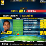GoalPoint-2023-04-15-Chaves-Benfica-Home-Paulo-Vítor-Liga-Bwin-202223-MVP