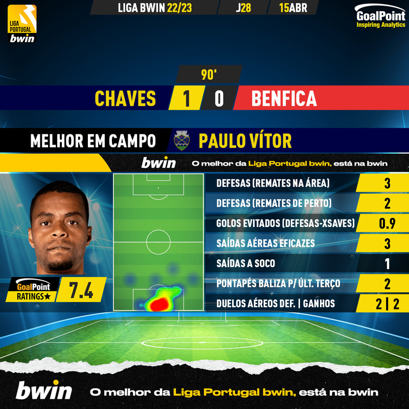 GoalPoint-2023-04-15-Chaves-Benfica-Home-Paulo-Vítor-Liga-Bwin-202223-MVP