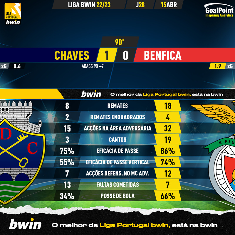 GoalPoint-2023-04-15-Chaves-Benfica-Liga-Bwin-202223-90m