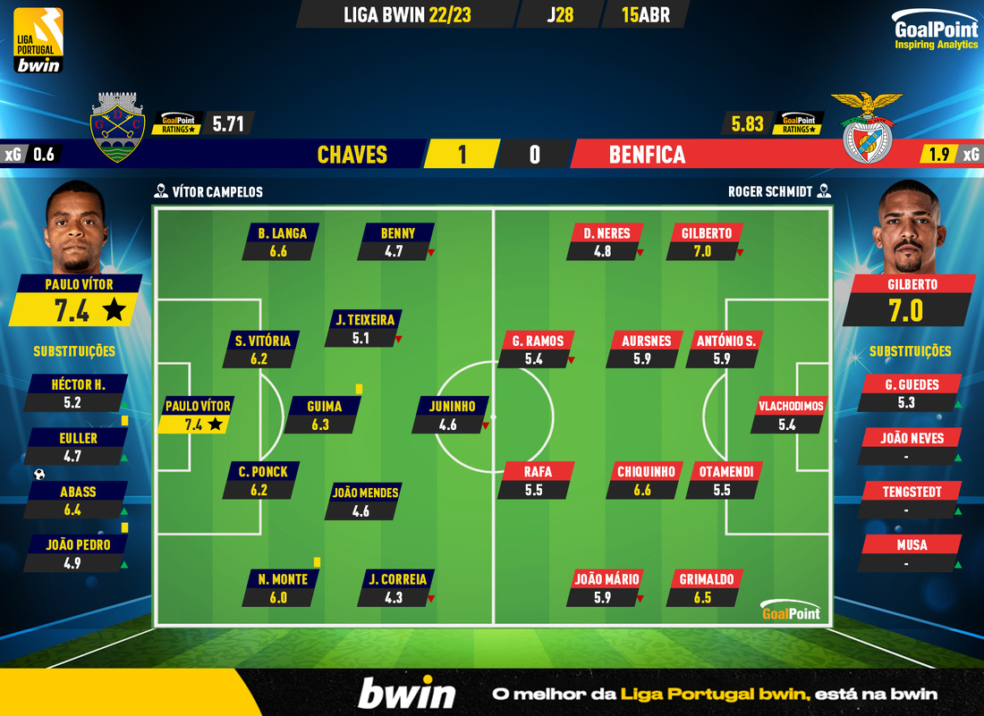GoalPoint-2023-04-15-Chaves-Benfica-Liga-Bwin-202223-Ratings