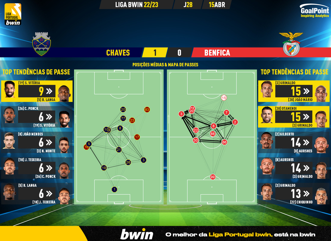 GoalPoint-2023-04-15-Chaves-Benfica-Liga-Bwin-202223-pass-network