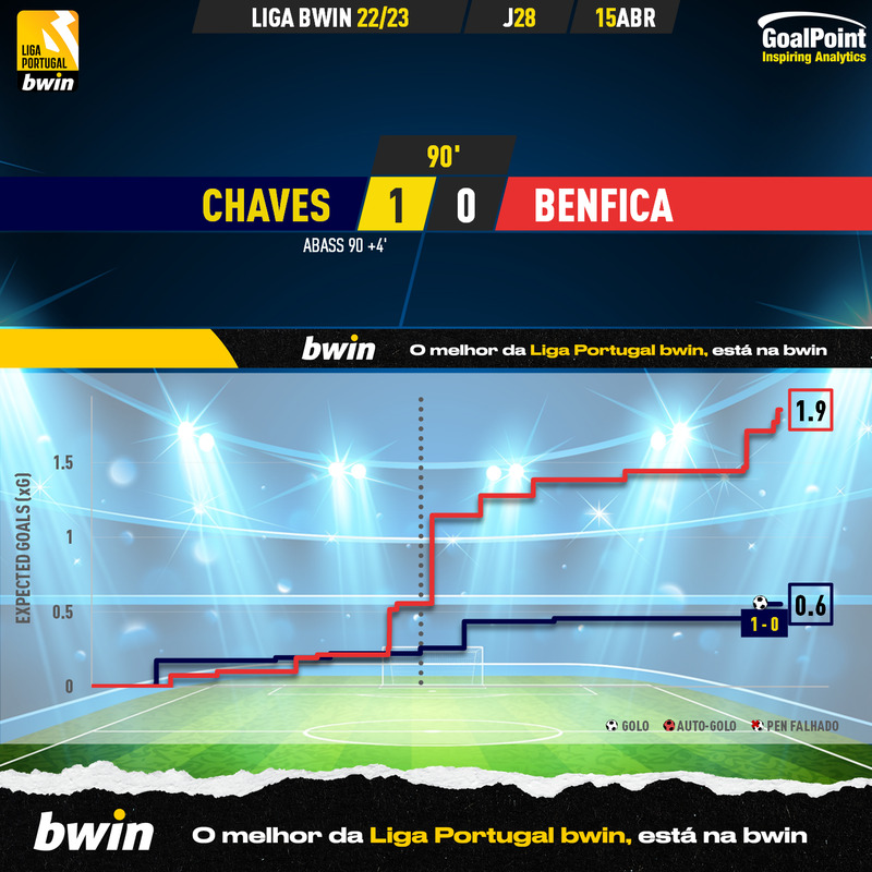GoalPoint-2023-04-15-Chaves-Benfica-Liga-Bwin-202223-xG