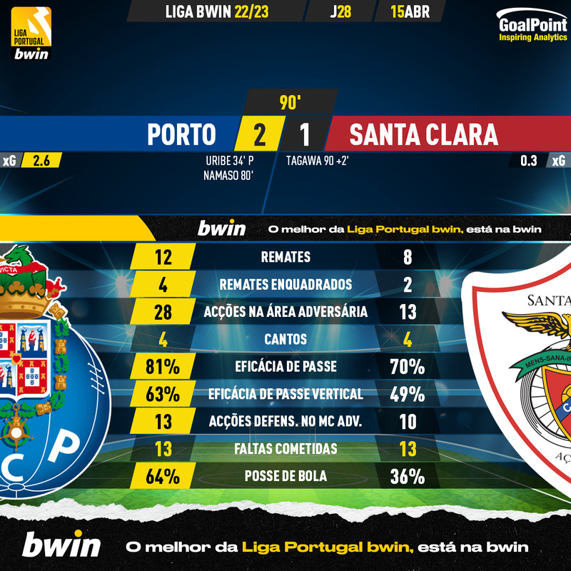 GoalPoint-2023-04-15-Porto-Santa-Clara-Liga-Bwin-202223-90m