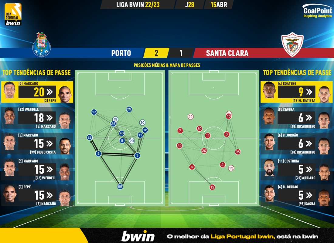 GoalPoint-2023-04-15-Porto-Santa-Clara-Liga-Bwin-202223-pass-network