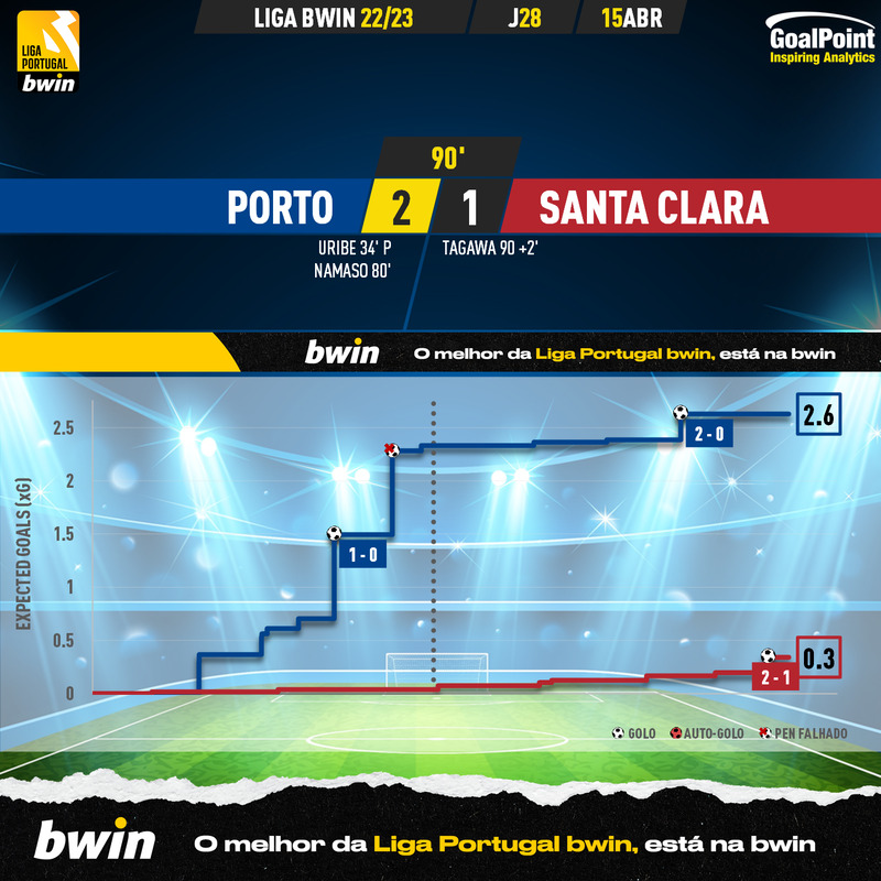 GoalPoint-2023-04-15-Porto-Santa-Clara-Liga-Bwin-202223-xG