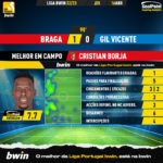 GoalPoint-2023-04-16-Braga-Gil-Vicente-Home-Cristian-Borja-Liga-Bwin-202223-MVP