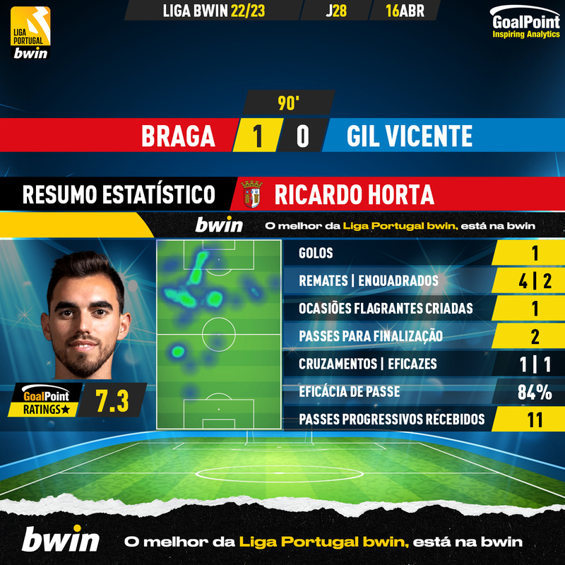 GoalPoint-2023-04-16-Braga-Gil-Vicente-Home-Ricardo-Horta-Liga-Bwin-202223-MVP