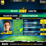 GoalPoint-2023-04-16-Rio-Ave-Casa-Pia-Home-Renato-Pantalon-Liga-Bwin-202223-MVP
