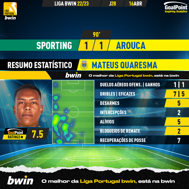 GoalPoint-2023-04-16-Sporting-Arouca-Away-Mateus-Quaresma-Liga-Bwin-202223-MVP
