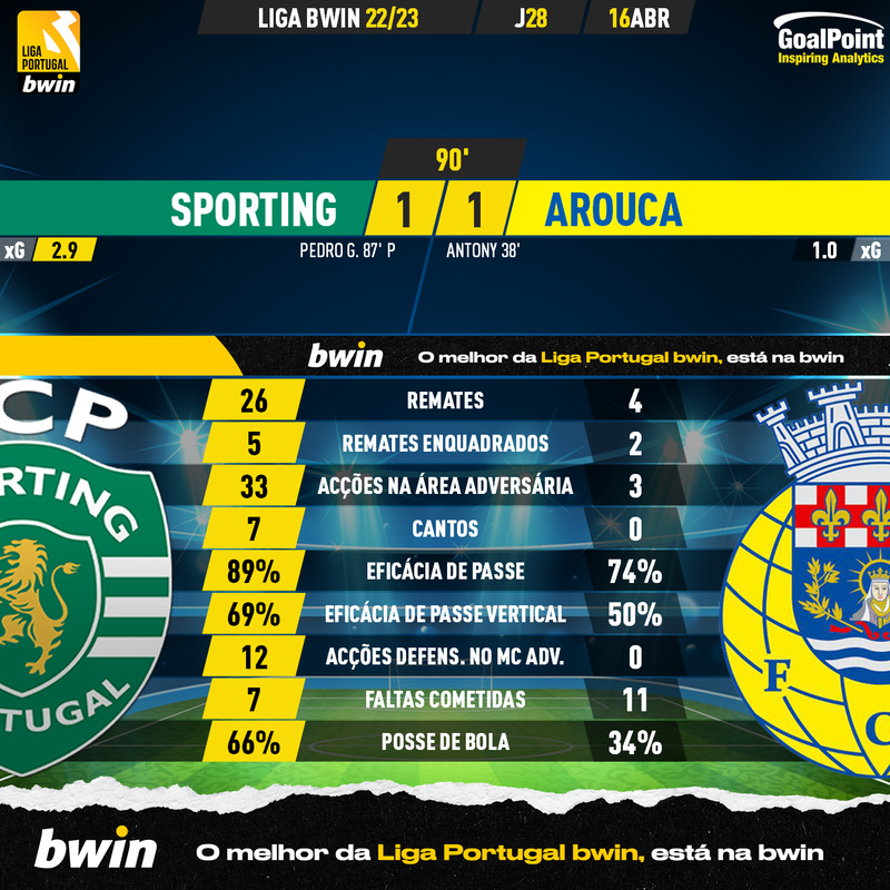 GoalPoint-2023-04-16-Sporting-Arouca-Liga-Bwin-202223-90m