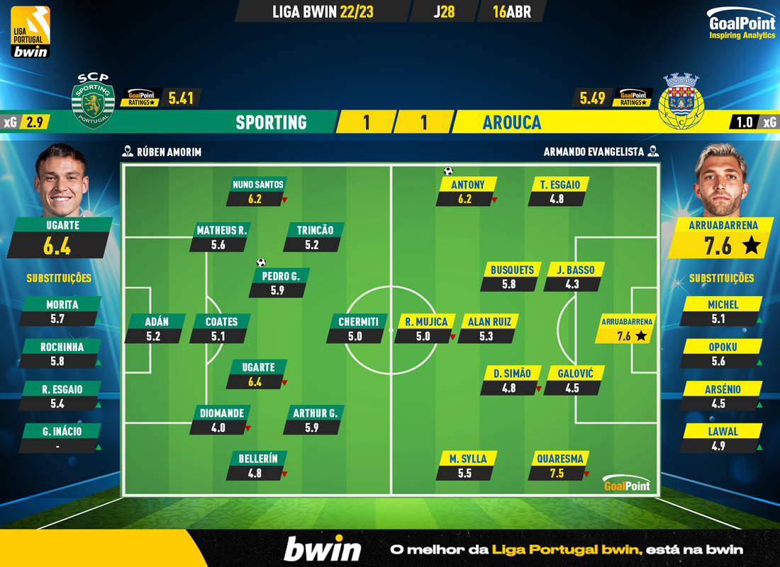 GoalPoint-2023-04-16-Sporting-Arouca-Liga-Bwin-202223-Ratings