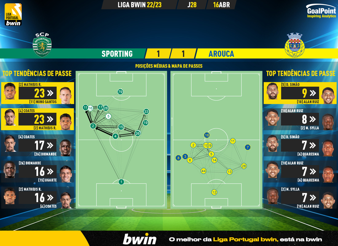 GoalPoint-2023-04-16-Sporting-Arouca-Liga-Bwin-202223-pass-network