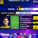 GoalPoint-2023-04-18-Chelsea-Real-Madrid-Away-Thibaut-Courtois-Champions-League-202223-MVP