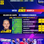 GoalPoint-2023-04-19-Inter-Benfica-Home-Federico-Dimarco-Champions-League-202223-MVP